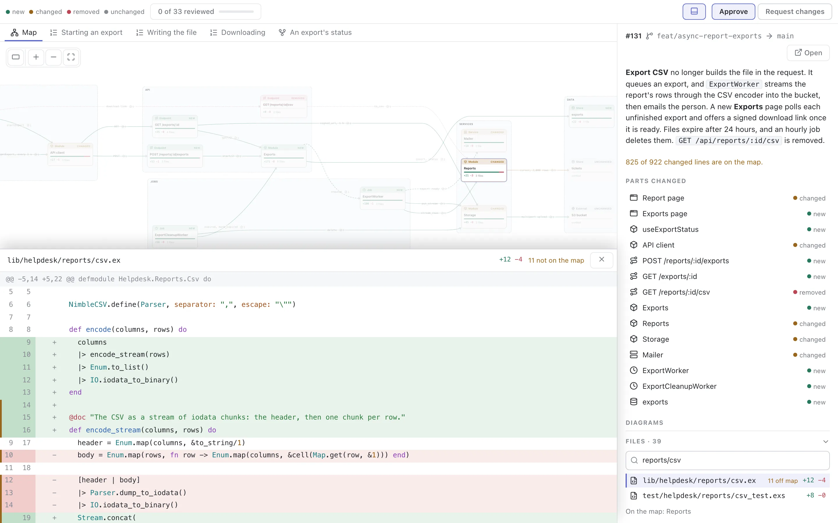 The change map with lib/helpdesk/reports/csv.ex chosen in the files at the bottom of the side panel. The map is zoomed on the Reports part, the only part that touches the file, with the rest dimmed. The drawer shows the file's diff with an amber edge on the lines no part covers, and its header says 11 not on the map. The overview says 825 of 922 changed lines are on the map.