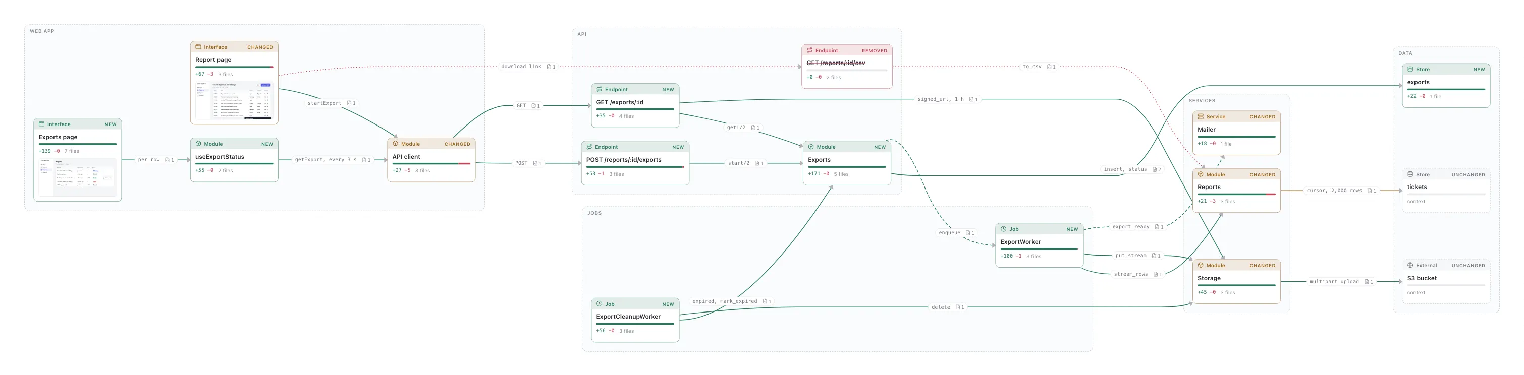 The change map of the example change: five lanes (Web app, API, Jobs, Services, Data) with sixteen parts and the labelled interactions between them. Each card has a header with its kind and status, the removed endpoint GET /reports/:id/csv in red, new parts in green and changed parts in amber, and a bar with the lines it adds and removes. Each interaction's label counts its files.