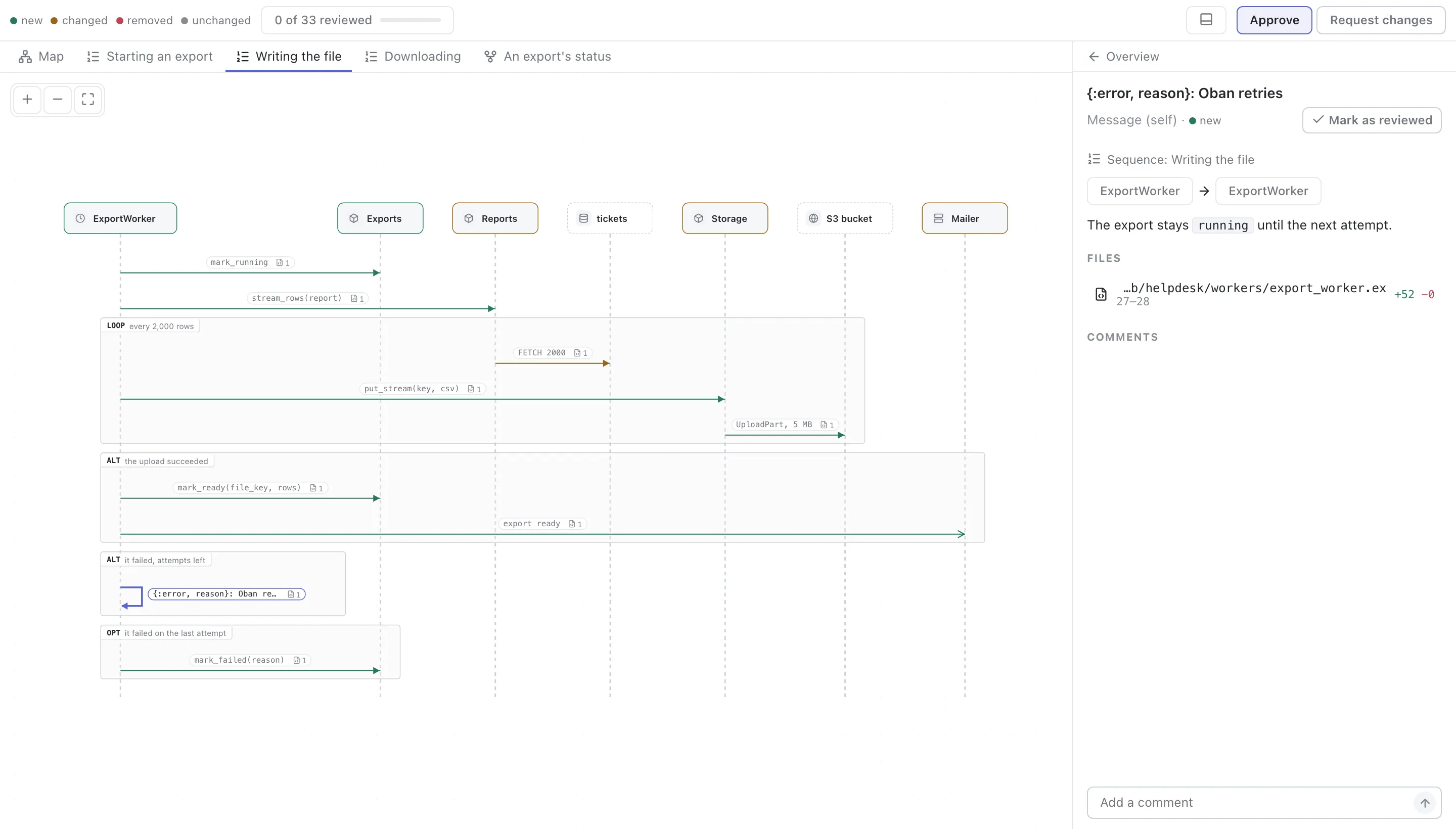 The sequence diagram Writing the file: ExportWorker marks the export running, streams rows from Reports in a loop of 2,000 rows while uploading parts to S3 through Storage, then either marks the export ready and emails the person, or returns an error for Oban to retry, or marks it failed on the last attempt. The retry message is selected, and the panel says the export stays running until the next attempt.